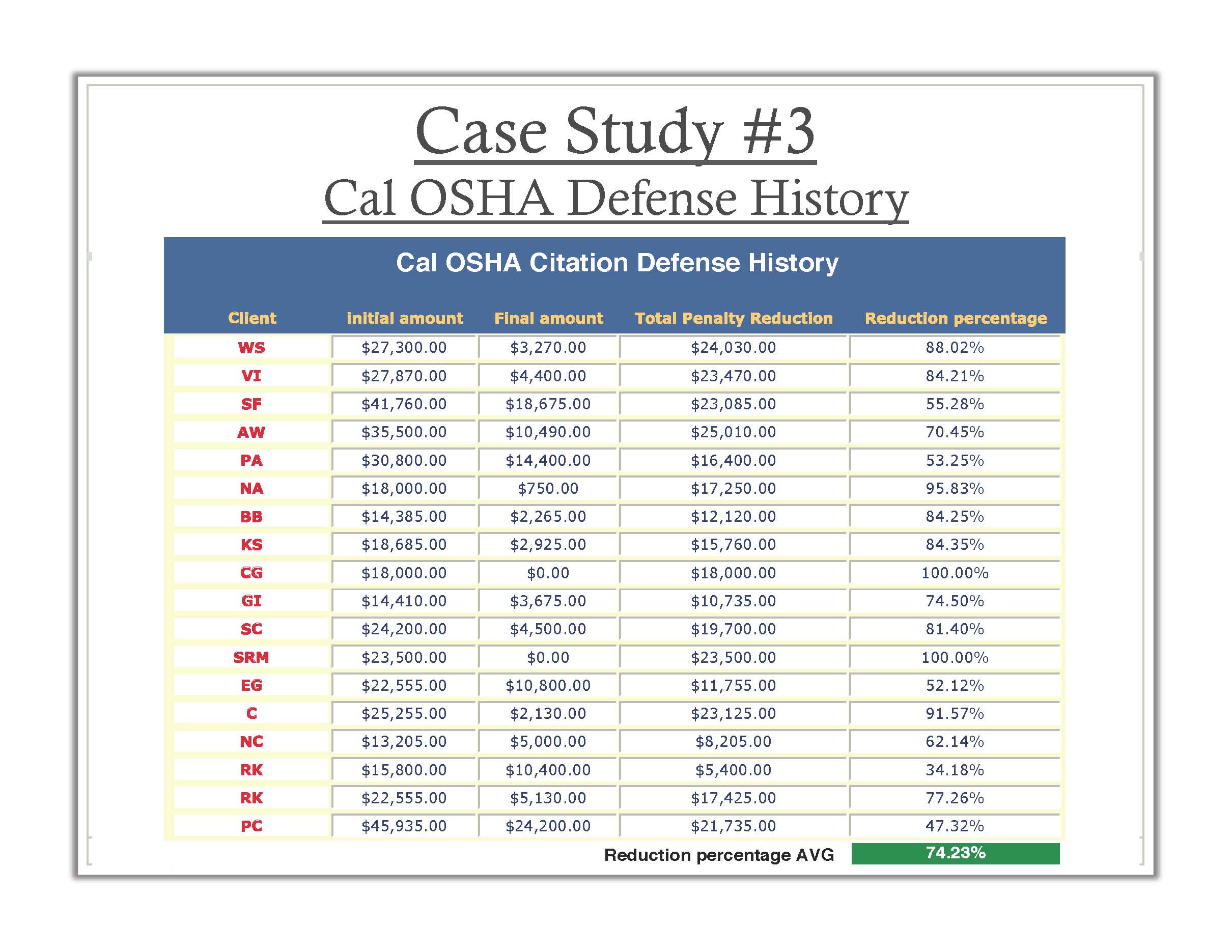 OSTS, Inc. Case Study #3 - CalOSHA Citation Defense history
